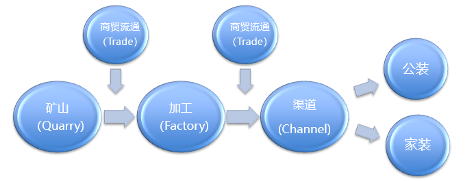 石材產(chǎn)業(yè)鏈核心節(jié)點(diǎn)示意圖.png